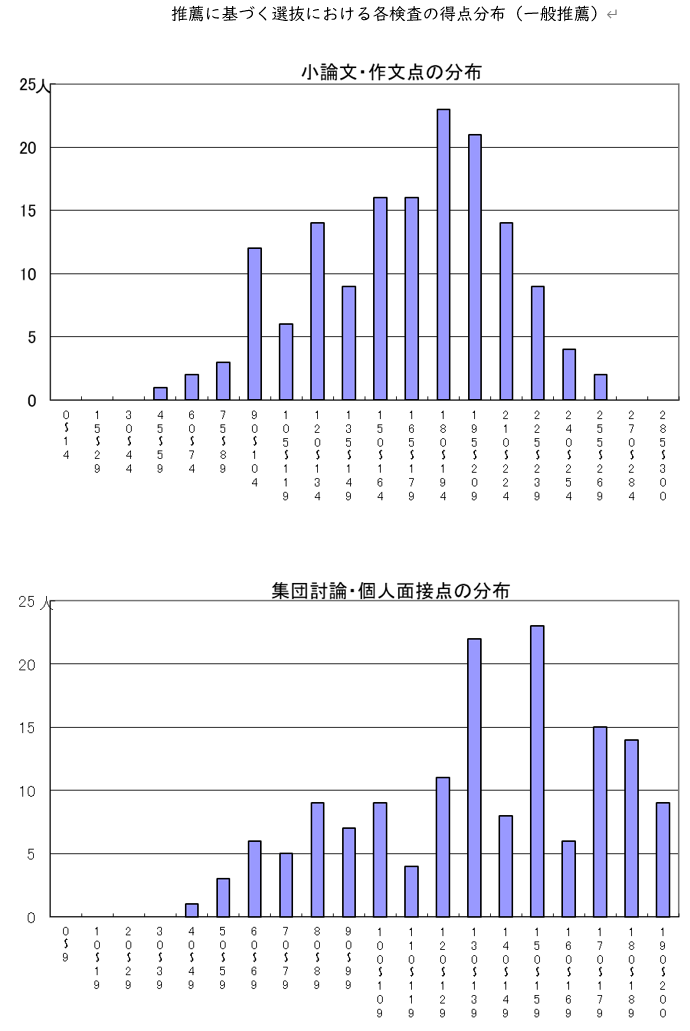 令和７年度推薦に基づく選抜における各検査の得点分布（一般推薦）